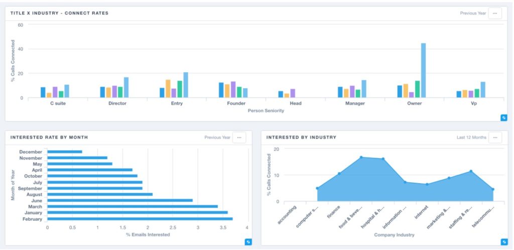 Analytics dashboard