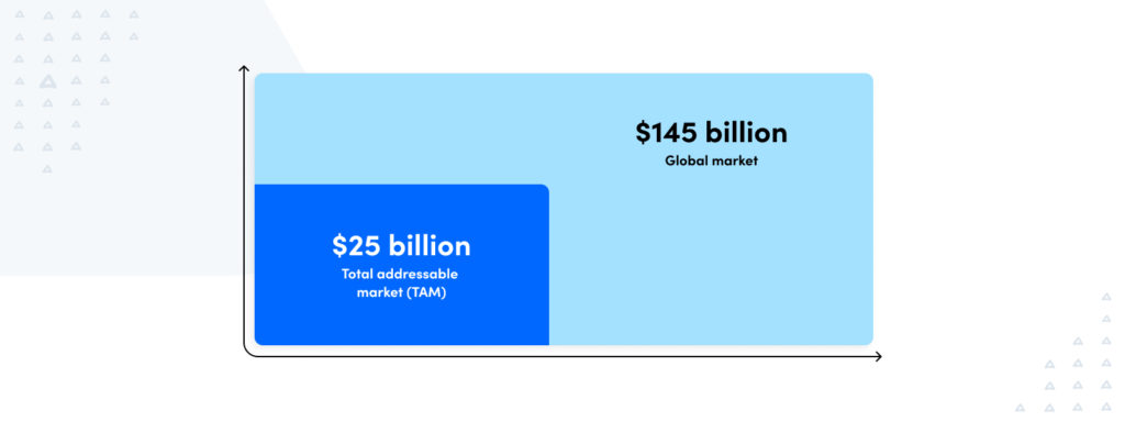 TAM vs Global market graphic