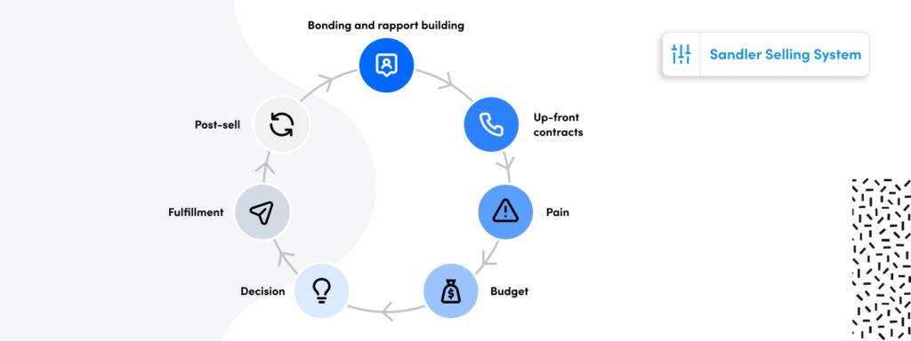 Sandler Selling System